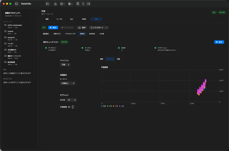 実績と予測区間を表示するDataCelloの時系列予測画面