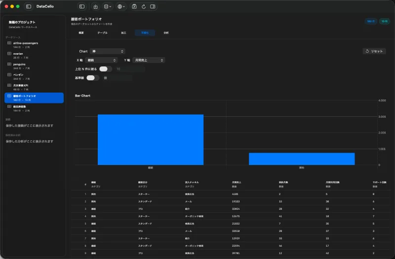 カテゴリ別の棒グラフを表示するDataCelloの可視化画面