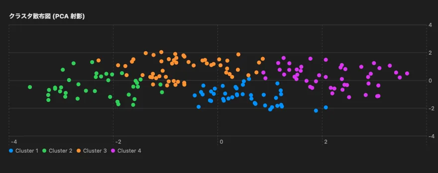 K-Means clusters shown in a DataCello scatter plot